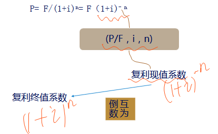 復(fù)利現(xiàn)值計(jì)算公式