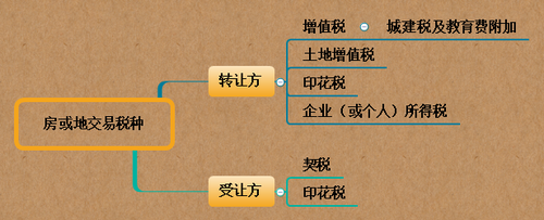 初級(jí)會(huì)計(jì)