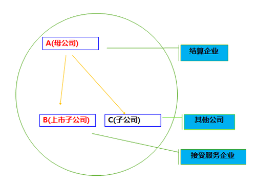 高級(jí)會(huì)計(jì)師