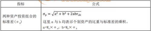 兩種證券投資組合的風(fēng)險(xiǎn)衡量