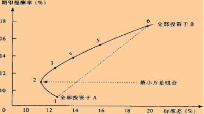 投資于兩種證券組合的機會集