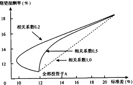 相關(guān)系數(shù)機(jī)會(huì)集曲線