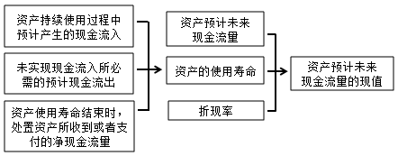 中級會計職稱