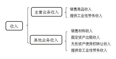 會計從業資格考試