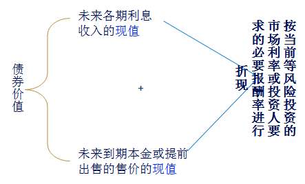 債券價值的計算