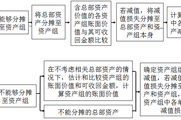 2018年《中級會計實務》預習知識點：資產(chǎn)組減值測試