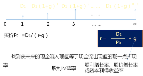 普通股的期望報酬率2