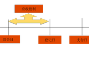 2018年《中級會計實務》預習知識點：金融資產(chǎn)的初始計量