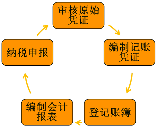 初級(jí)會(huì)計(jì)