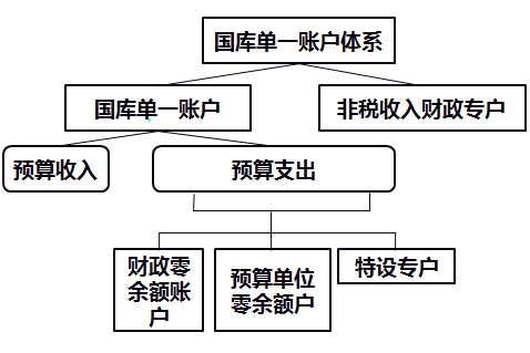 高級會計師
