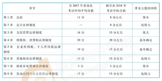 初級(jí)會(huì)計(jì)經(jīng)濟(jì)法教材