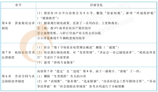 初級會計經濟法基礎教材變化