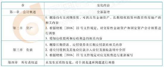 2018年《初級會(huì)計(jì)實(shí)務(wù)》教材變化