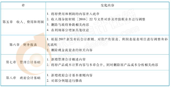 2018年《初級會(huì)計(jì)實(shí)務(wù)》大綱解讀