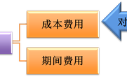 2018《初級會計實務》知識點：費用(1)