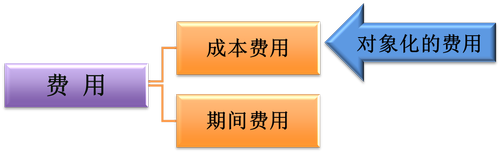 初級會計