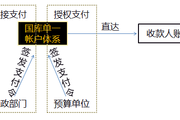 2018高級會計實務基礎知識：公務卡管理制度