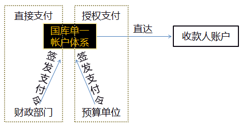 高級會計職稱