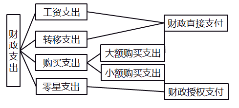 高級會計職稱