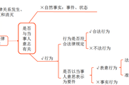 2018《涉稅服務(wù)相關(guān)法律》預(yù)習(xí)考點(diǎn)：法律行為