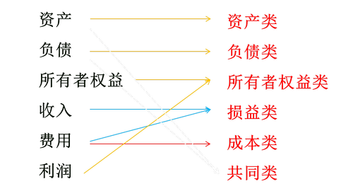 初級會計