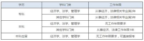 稅務師報名條件