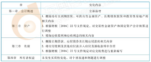 《初級會計實務》教材變化1
