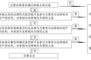 2018注會《會計》預習考點：合營安排的分類
