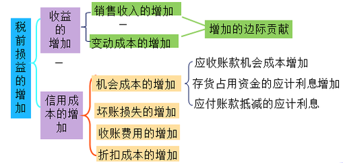 中級會計職稱