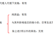 2018年《中級經濟法》預習知識點：無效民事行為