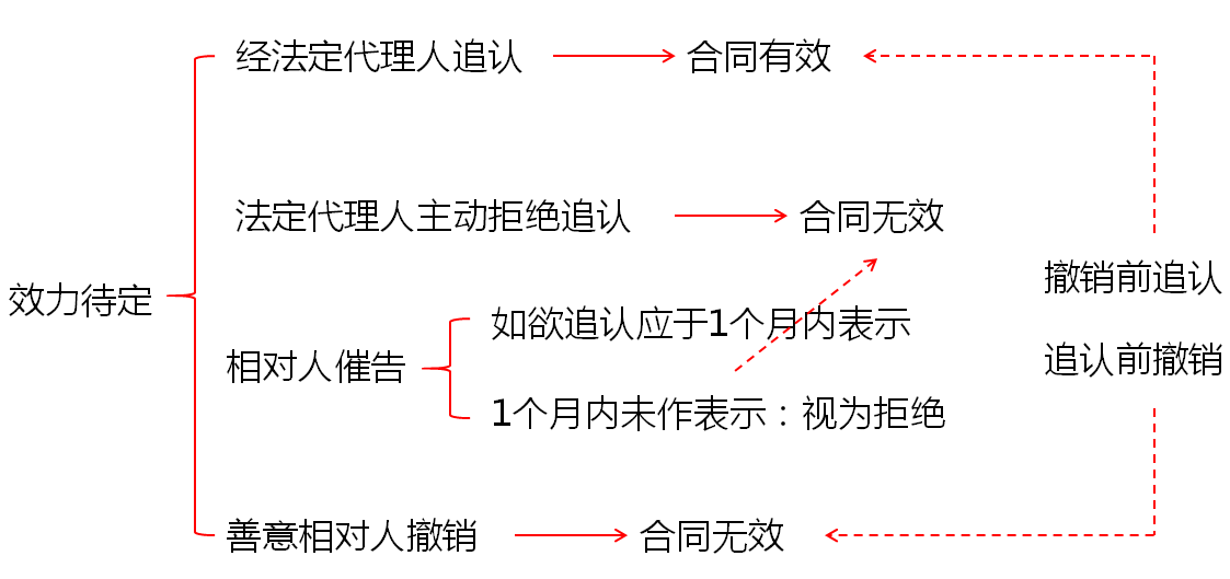中級會計職稱