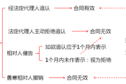 2018年《中級經濟法》預習知識點：可撤銷民事行為