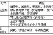2018稅務師《涉稅服務實務》預習考點：與企業所得稅有關稅費