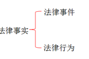 2018《經濟法基礎》知識點：法律事實(1)