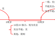 2018《經濟法基礎》知識點：民事權利能力與民事行為能力