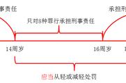 2018《經濟法基礎》知識點：自然人的刑事責任能力