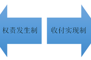 2018《初級會計實務》知識點：會計（記賬）基礎