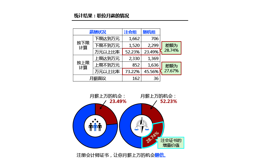 注冊會計師