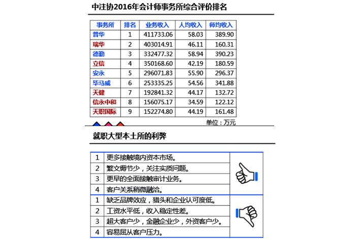 注冊會計師