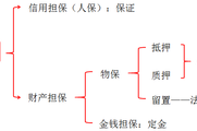 2018《涉稅服務(wù)相關(guān)法律》預(yù)習(xí)考點(diǎn)：擔(dān)保物權(quán)的分類
