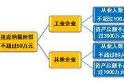 2018稅務師《涉稅服務實務》預習考點：小型微利企業優惠