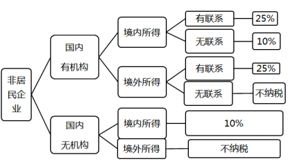 稅務師