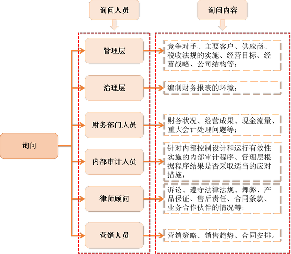 注會審計2