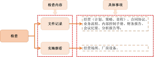 注會審計3