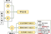 2018注會《經濟法》預習考點：股東資格