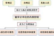 2018注會《審計》預習考點：內部控制的含義和要素