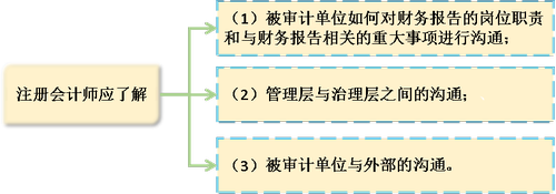 注會(huì)審計(jì)2