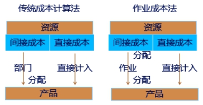 中級會計