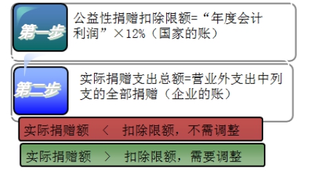 稅務師知識點