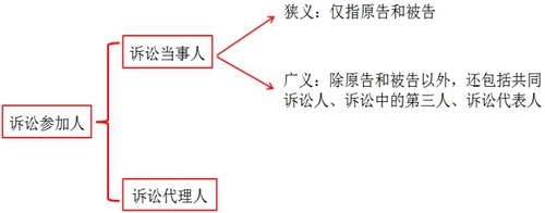 稅務師知識點